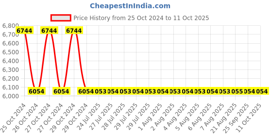 moglix.com Zoloto 40mm Cast Iron Angle Pattern Flanged Globe Steam Stop Valve, 1066 zoloto Price History Graph from 25 Oct 2024 to 10 Oct 2025