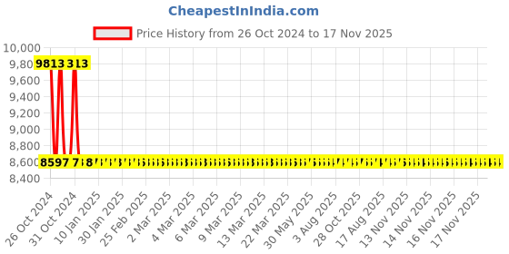 moglix.com Zoloto 40mm Cast Iron Bucket Type Screwed Steam Trap, 1090 zoloto Price History Graph from 26 Oct 2024 to 17 Nov 2025