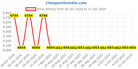 moglix.com Zoloto 40mm Cast Iron Straight Pattern Flanged Globe Steam Stop Valve, 1065 zoloto Price History Graph from 26 Oct 2024 to 11 Oct 2025