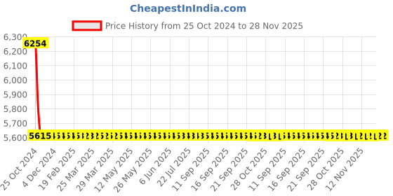 moglix.com Zoloto 40mm Cast Iron Straight Pattern Flanged Horizontal Lift Check Valve, 1067 zoloto Price History Graph from 25 Oct 2024 to 28 Nov 2025