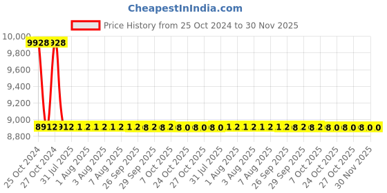 moglix.com Zoloto 40mm Cast Steel Class-150 Flanged Three Piece Design Ball Valve, 1089 zoloto Price History Graph from 25 Oct 2024 to 30 Nov 2025