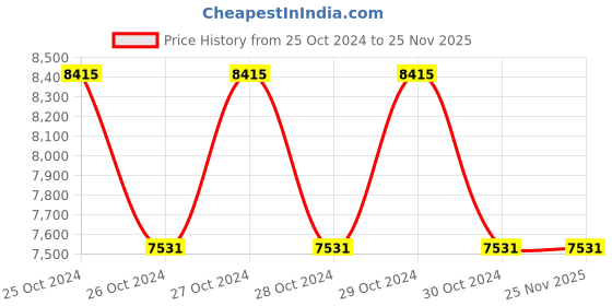 moglix.com Zoloto 40mm Cast Steel Flanged Y-Type Strainer, 1073 zoloto Price History Graph from 25 Oct 2024 to 25 Nov 2025