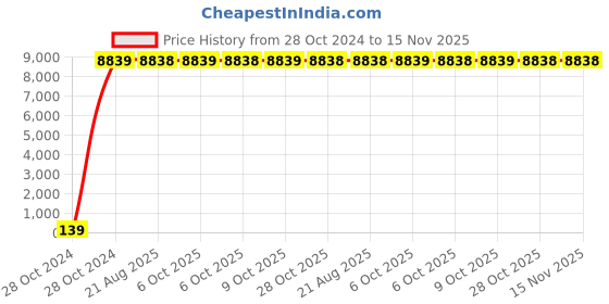 moglix.com Zoloto 40mm Cast Steel Yoke Type Class-150 Flanged Gate Valve, 1077 zoloto Price History Graph from 28 Oct 2024 to 15 Nov 2025