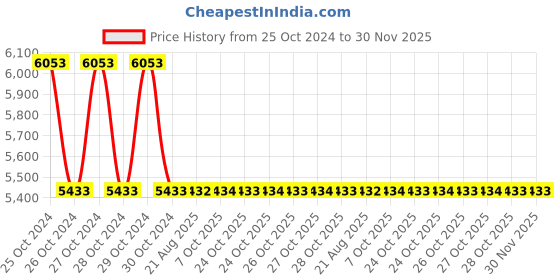 moglix.com Zoloto 40mm Class-2 Bronze Screwed Gate Valve, 1035 A zoloto Price History Graph from 25 Oct 2024 to 29 Nov 2025