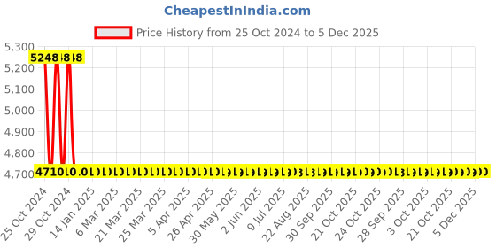 moglix.com Zoloto 40mm E-Model Bronze Screwed Ball Valve, 1008 A zoloto Price History Graph from 25 Oct 2024 to 5 Dec 2025