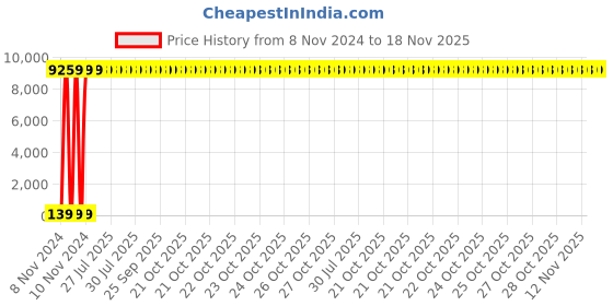 moglix.com Zoloto 40mm Forged Steel Class-800 Full Bore Gate Valve, 1075A zoloto Price History Graph from 8 Nov 2024 to 18 Nov 2025