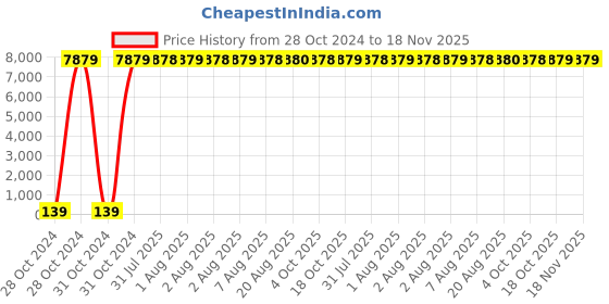 moglix.com Zoloto 40mm Forged Steel Class-800 Full Bore Horizontal Lift Check Valve, 1076A zoloto Price History Graph from 28 Oct 2024 to 18 Nov 2025