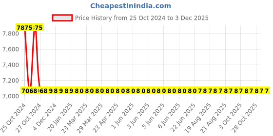 moglix.com Zoloto 40mm Forged Steel Class-800 Standard Bore Horizontal Lift Check Valve, 1076 zoloto Price History Graph from 25 Oct 2024 to 1 Dec 2025