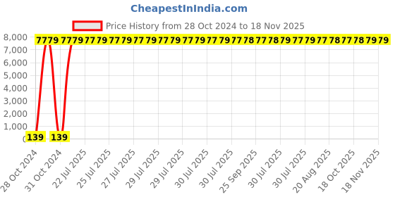 moglix.com Zoloto 40mm Stainless Steel Class-150 Flanged Three Piece Design Ball Valve, 1081A zoloto Price History Graph from 28 Oct 2024 to 18 Nov 2025