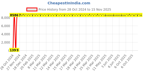 moglix.com Zoloto 50mm Bronze Double Regulating Screwed Balancing Valve with Nozzle, 1087 zoloto Price History Graph from 28 Oct 2024 to 15 Nov 2025