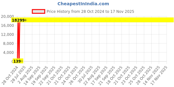 moglix.com Zoloto 50mm Bronze Flanged Globe Steam Stop Valve, 1042 zoloto Price History Graph from 28 Oct 2024 to 16 Nov 2025