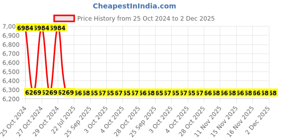 moglix.com Zoloto 50mm Bronze Horizontal Screwed Check Valve, 1038 zoloto Price History Graph from 25 Oct 2024 to 1 Dec 2025