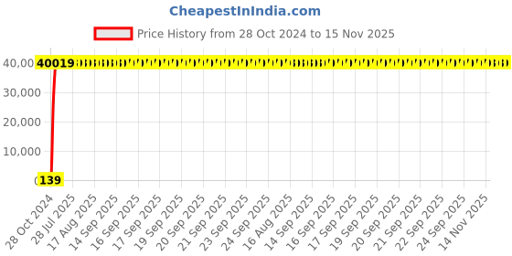 moglix.com Zoloto 50mm Bronze Parallel Slide Blow Off Flanged Valve, 1052 zoloto Price History Graph from 28 Oct 2024 to 15 Nov 2025
