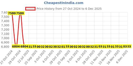 moglix.com Zoloto 50mm Bronze Screwed Globe Valve, 1033 zoloto Price History Graph from 27 Oct 2024 to 6 Dec 2025