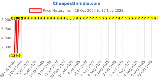 moglix.com Zoloto 50mm Bronze Union Bonnet Screwed Globe Valve, 1031 zoloto Price History Graph from 28 Oct 2024 to 17 Nov 2025
