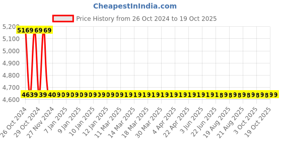 moglix.com Zoloto 50mm Bronze Vertical Screwed Check Valve, 1037 zoloto Price History Graph from 26 Oct 2024 to 17 Oct 2025