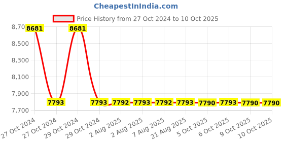 moglix.com Zoloto 50mm Cast Iron Angle Pattern Flanged Globe Steam Stop Valve, 1066 zoloto Price History Graph from 27 Oct 2024 to 10 Oct 2025