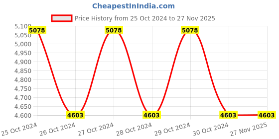 moglix.com Zoloto 50mm Cast Iron Flanged Y-Type Strainer, 1070 zoloto Price History Graph from 25 Oct 2024 to 25 Nov 2025
