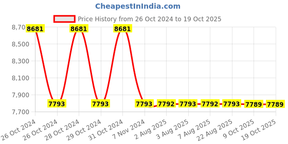 moglix.com Zoloto 50mm Cast Iron Straight Pattern Flanged Globe Steam Stop Valve, 1065 zoloto Price History Graph from 26 Oct 2024 to 18 Oct 2025