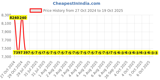 moglix.com Zoloto 50mm Cast Iron Straight Pattern Flanged Horizontal Lift Check Valve, 1067 zoloto Price History Graph from 27 Oct 2024 to 17 Oct 2025