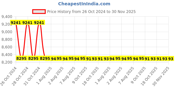 moglix.com Zoloto 50mm Cast Steel Class-150 Screwed Three Piece Design Ball Valve, 1088 zoloto Price History Graph from 26 Oct 2024 to 29 Nov 2025