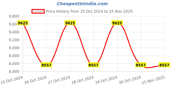 moglix.com Zoloto 50mm Cast Steel Flanged Y-Type Strainer, 1073 zoloto Price History Graph from 25 Oct 2024 to 25 Nov 2025
