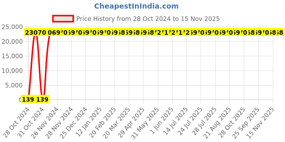 moglix.com Zoloto 50mm Cast Steel Parallel Slide Flanged Blow Off Valve, 1092 zoloto Price History Graph from 28 Oct 2024 to 15 Nov 2025