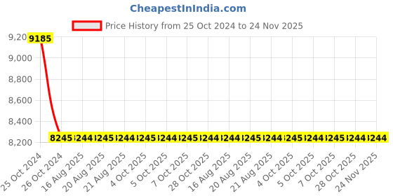 moglix.com Zoloto 50mm Class-2 Bronze Screwed Gate Valve, 1035 A zoloto Price History Graph from 25 Oct 2024 to 24 Nov 2025