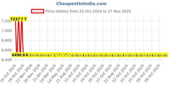 moglix.com Zoloto 50mm E-Model Bronze Screwed Ball Valve, 1008 A zoloto Price History Graph from 25 Oct 2024 to 27 Nov 2025