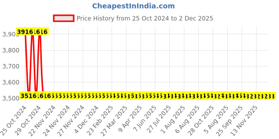 moglix.com Zoloto 50mm Forged Brass Multi Utility Screwed Check Valve, 1009A zoloto Price History Graph from 25 Oct 2024 to 1 Dec 2025