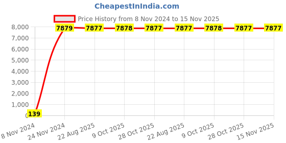 moglix.com Zoloto 50mm Forged Steel Class-800 Standard Bore Horizontal Lift Check Valve, 1076 zoloto Price History Graph from 8 Nov 2024 to 15 Nov 2025