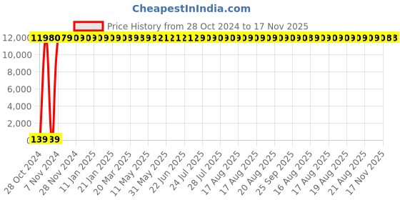 moglix.com Zoloto 50mm Stainless Steel Class-150 Flanged Three Piece Design Ball Valve, 1080B zoloto Price History Graph from 28 Oct 2024 to 17 Nov 2025