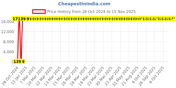 moglix.com Zoloto 65mm Bronze Flanged Gate Valve, 1036 zoloto Price History Graph from 28 Oct 2024 to 15 Nov 2025