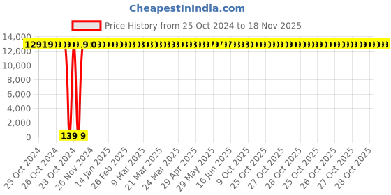 moglix.com Zoloto 65mm Bronze Union Bonnet Screwed Globe Valve, 1031 zoloto Price History Graph from 25 Oct 2024 to 18 Nov 2025