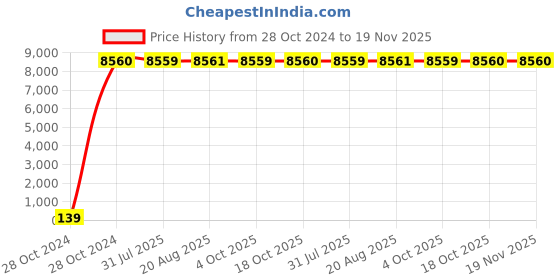 moglix.com Zoloto 65mm Cast Iron Double Regulating Flanged Balancing Valve with Nozzle Nozzle, 1087A zoloto Price History Graph from 28 Oct 2024 to 18 Nov 2025