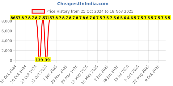 moglix.com Zoloto 65mm Cast Iron PN 1.6 Flanged Sluice Valve with Rising Steam, 1079D zoloto Price History Graph from 25 Oct 2024 to 17 Nov 2025
