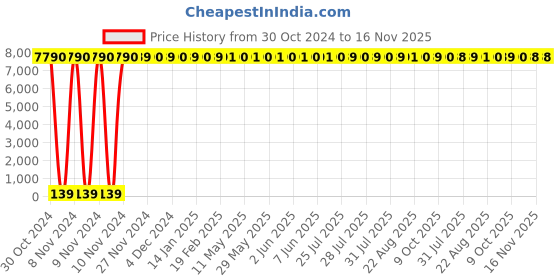 moglix.com Zoloto 65mm Cast Iron Straight Pattern Flanged Globe Steam Stop Valve, 1065 zoloto Price History Graph from 30 Oct 2024 to 16 Nov 2025