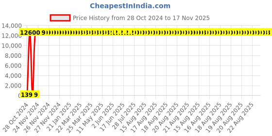 moglix.com Zoloto 65mm Cast Steel Flanged Horizontal Lift Check Valve, 1072 zoloto Price History Graph from 28 Oct 2024 to 17 Nov 2025