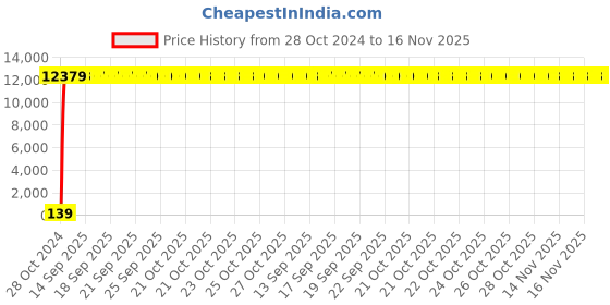 moglix.com Zoloto 65mm Full Bore Cast Steel Class-150 Flanged Three Piece Design Ball Valve, 1089 zoloto Price History Graph from 28 Oct 2024 to 16 Nov 2025