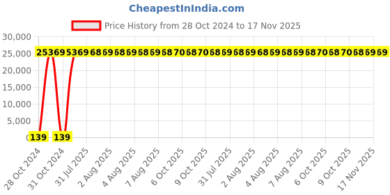 moglix.com Zoloto 65mm Wafer Type PN 1.6 Butterfly Valve with Electrical Actuator, 1078K zoloto Price History Graph from 28 Oct 2024 to 17 Nov 2025