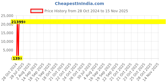 moglix.com Zoloto 80mm Bronze Flanged Gate Valve, 1036 zoloto Price History Graph from 28 Oct 2024 to 14 Nov 2025