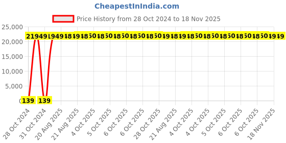 moglix.com Zoloto 80mm Bronze Flanged Globe Valve, 1034 zoloto Price History Graph from 28 Oct 2024 to 18 Nov 2025