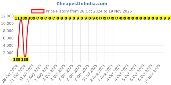 moglix.com Zoloto 80mm Bronze Horizontal Screwed Check Valve, 1038 zoloto Price History Graph from 28 Oct 2024 to 19 Nov 2025