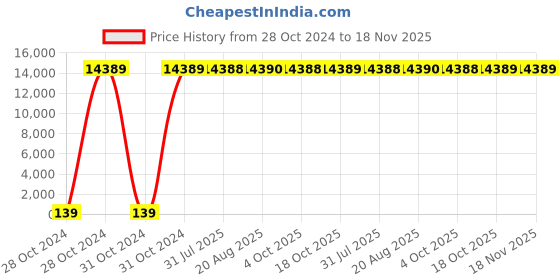 moglix.com Zoloto 80mm Bronze Screwed Ball Valve, 1008 zoloto Price History Graph from 28 Oct 2024 to 18 Nov 2025