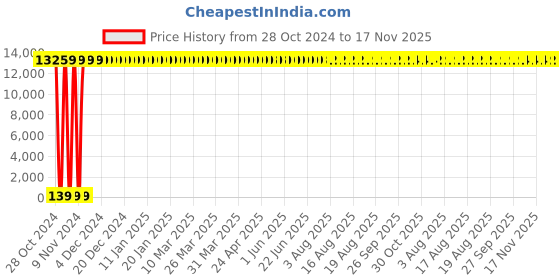 moglix.com Zoloto 80mm Bronze Screwed Globe Valve, 1033 zoloto Price History Graph from 28 Oct 2024 to 16 Nov 2025
