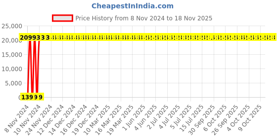 moglix.com Zoloto 80mm Bronze Screwed Pressure Compact Reducing Valve, 1040A zoloto Price History Graph from 8 Nov 2024 to 18 Nov 2025