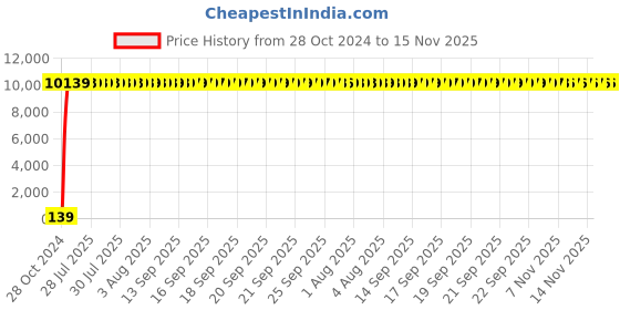 moglix.com Zoloto 80mm Cast Iron Angle Pattern Flanged Globe Steam Stop Valve, 1066 zoloto Price History Graph from 28 Oct 2024 to 14 Nov 2025