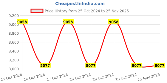 moglix.com Zoloto 80mm Cast Iron Flanged Y-Type Strainer, 1070 zoloto Price History Graph from 25 Oct 2024 to 25 Nov 2025