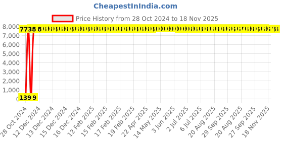 moglix.com Zoloto 80mm Cast Iron PN 1 Flanged Sluice Valve, 1079A zoloto Price History Graph from 28 Oct 2024 to 18 Nov 2025