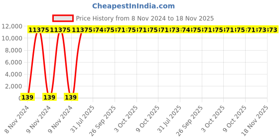 moglix.com Zoloto 80mm Cast Iron PN 1.6 Flanged Sluice Valve with Rising Steam, 1079D zoloto Price History Graph from 8 Nov 2024 to 18 Nov 2025